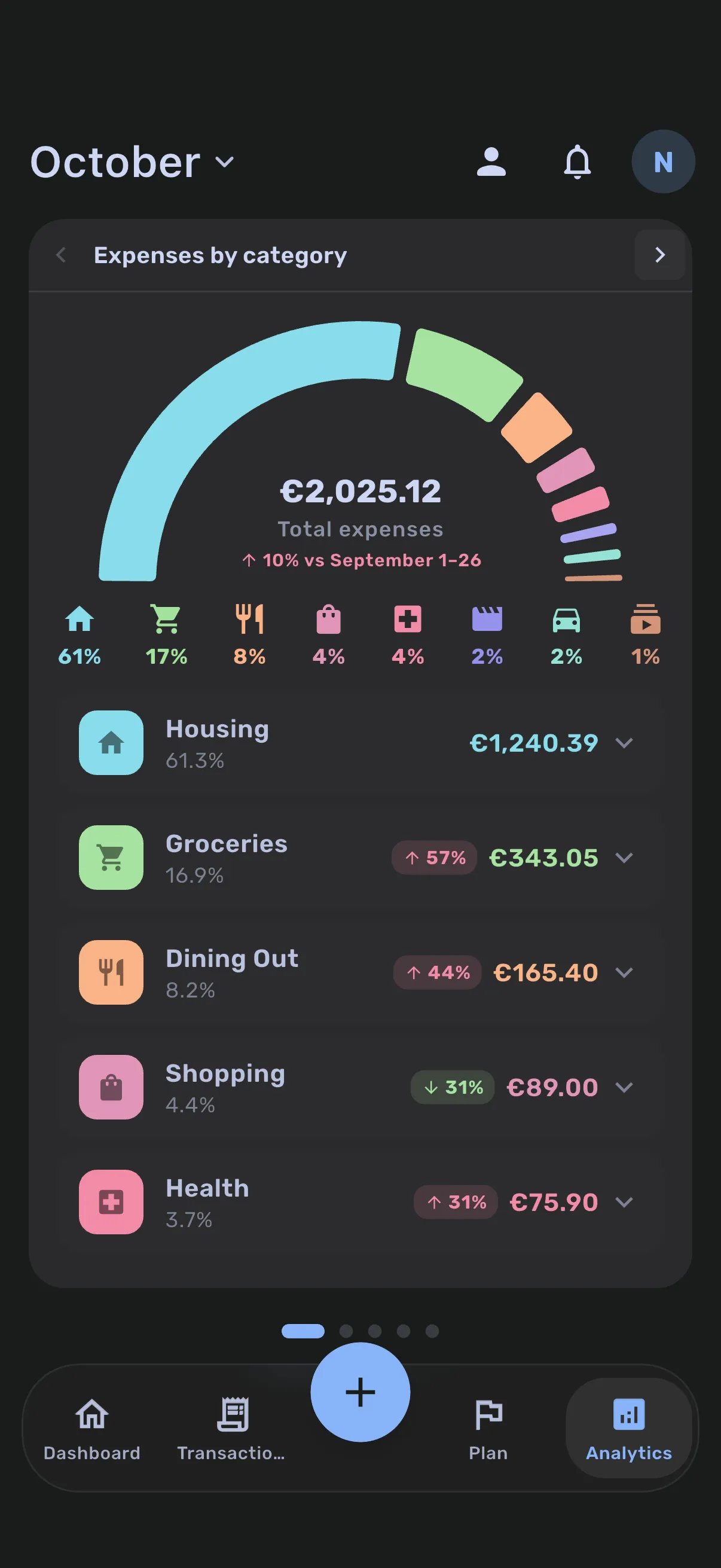 Analytics: an expenses-by-category gauge totalling €2,025.12, up 10% versus September, with a ranked category list