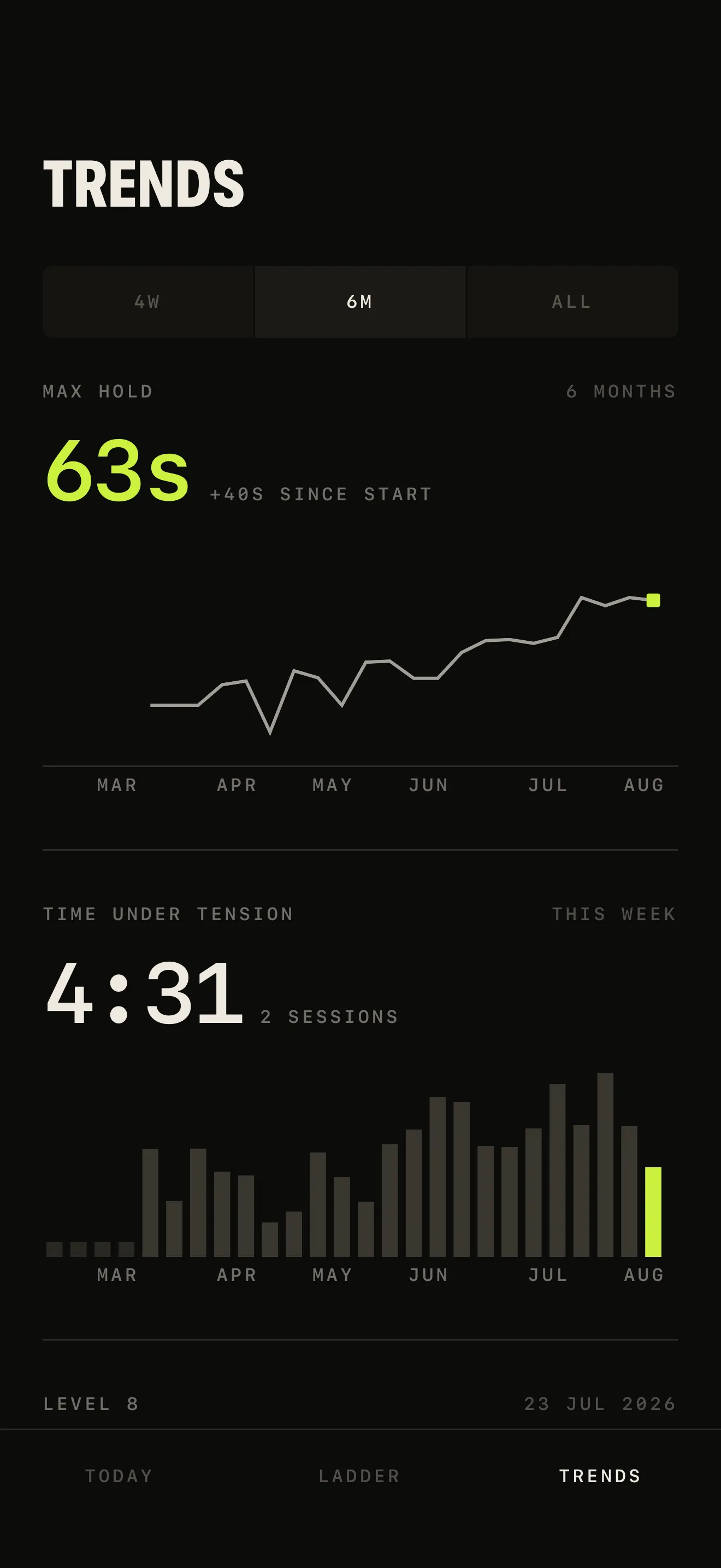 Trends over six months: max hold 63s, up 40s since start